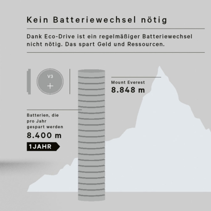 Image montrant qu'aucun changement de batterie n'est nécessaire, économisant de l'argent et des ressources, avec le Mont Everest.
